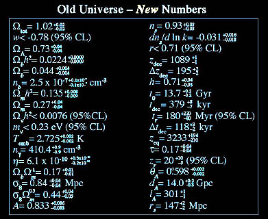 Improved estimates of Physics-Astronomy-Cosmology parameters derived from WMAP results.